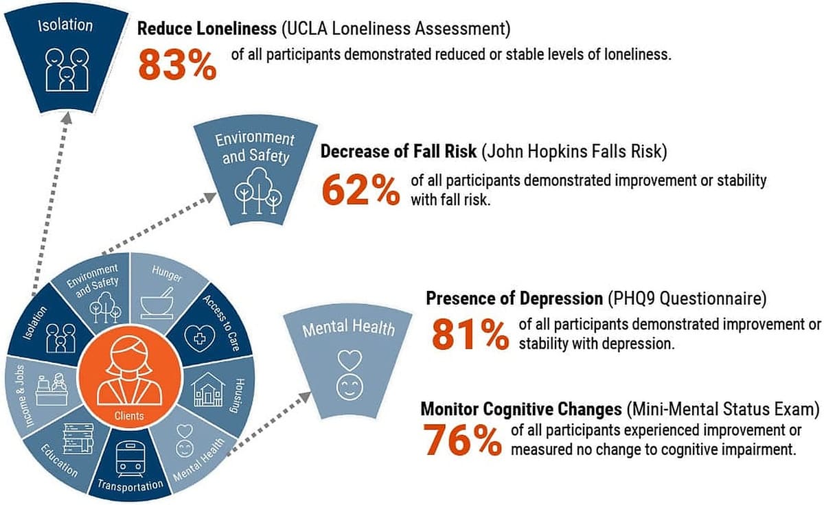 Adult day program infographic, 2026 program statistics